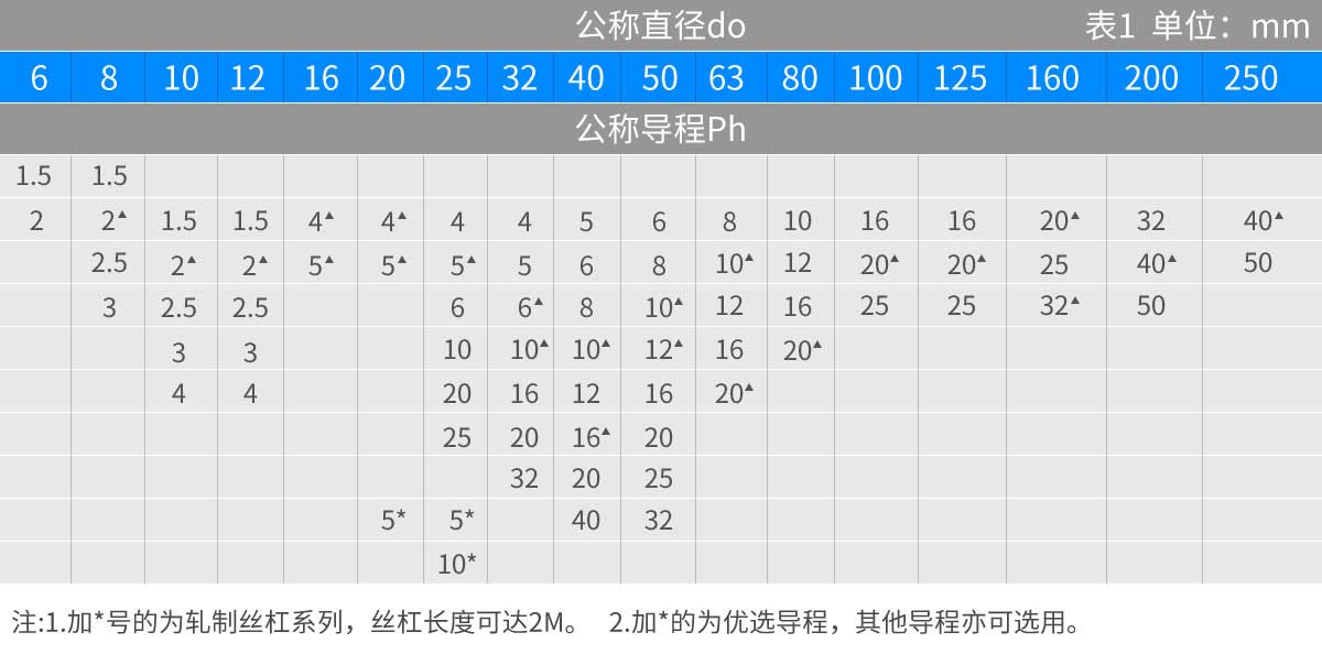 滾珠絲杠公稱