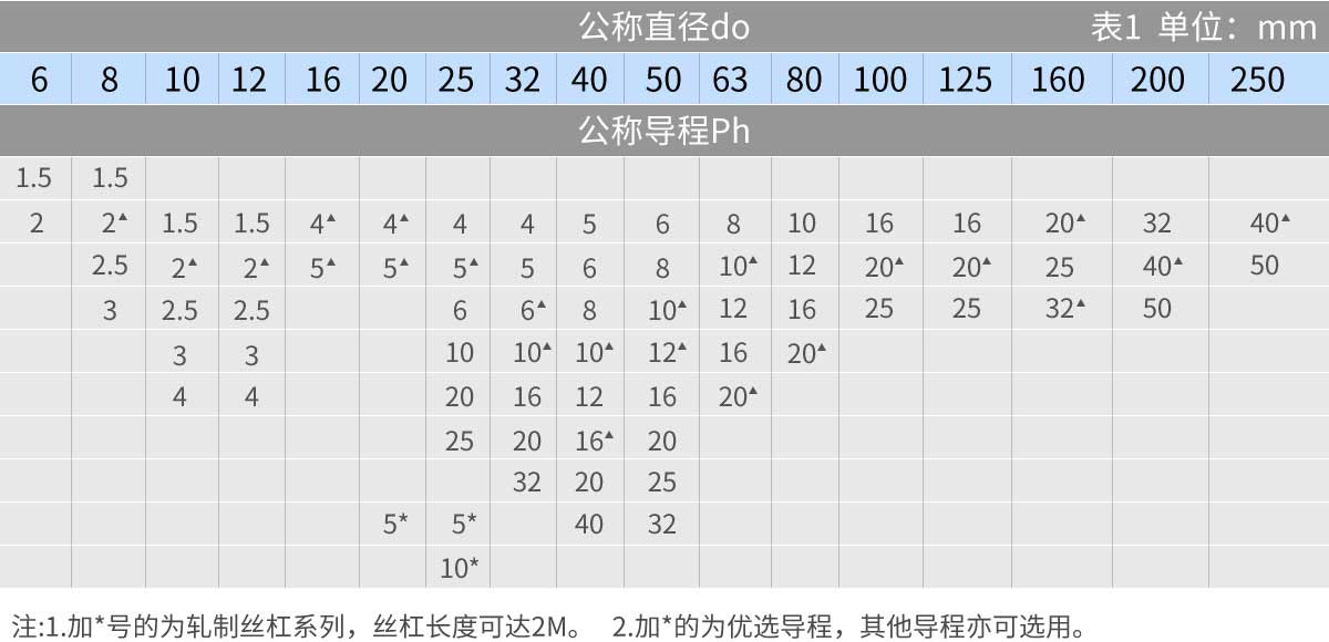 滾珠絲杠公稱