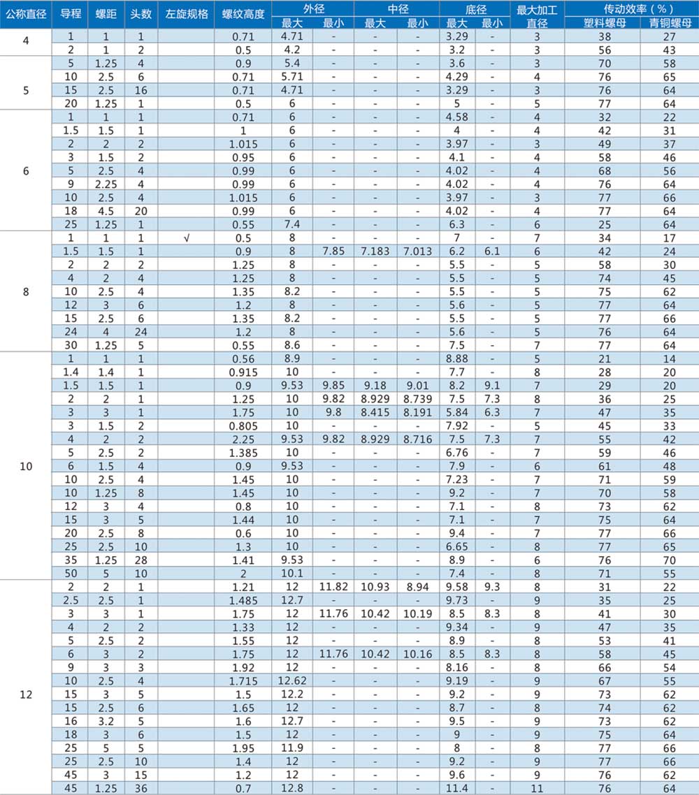 梯形絲杠規(guī)格一覽表